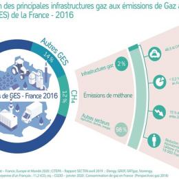 Contribution des principales infrastructures gaz aux émissions d Gaz à Effet de Serre de la France en 2016